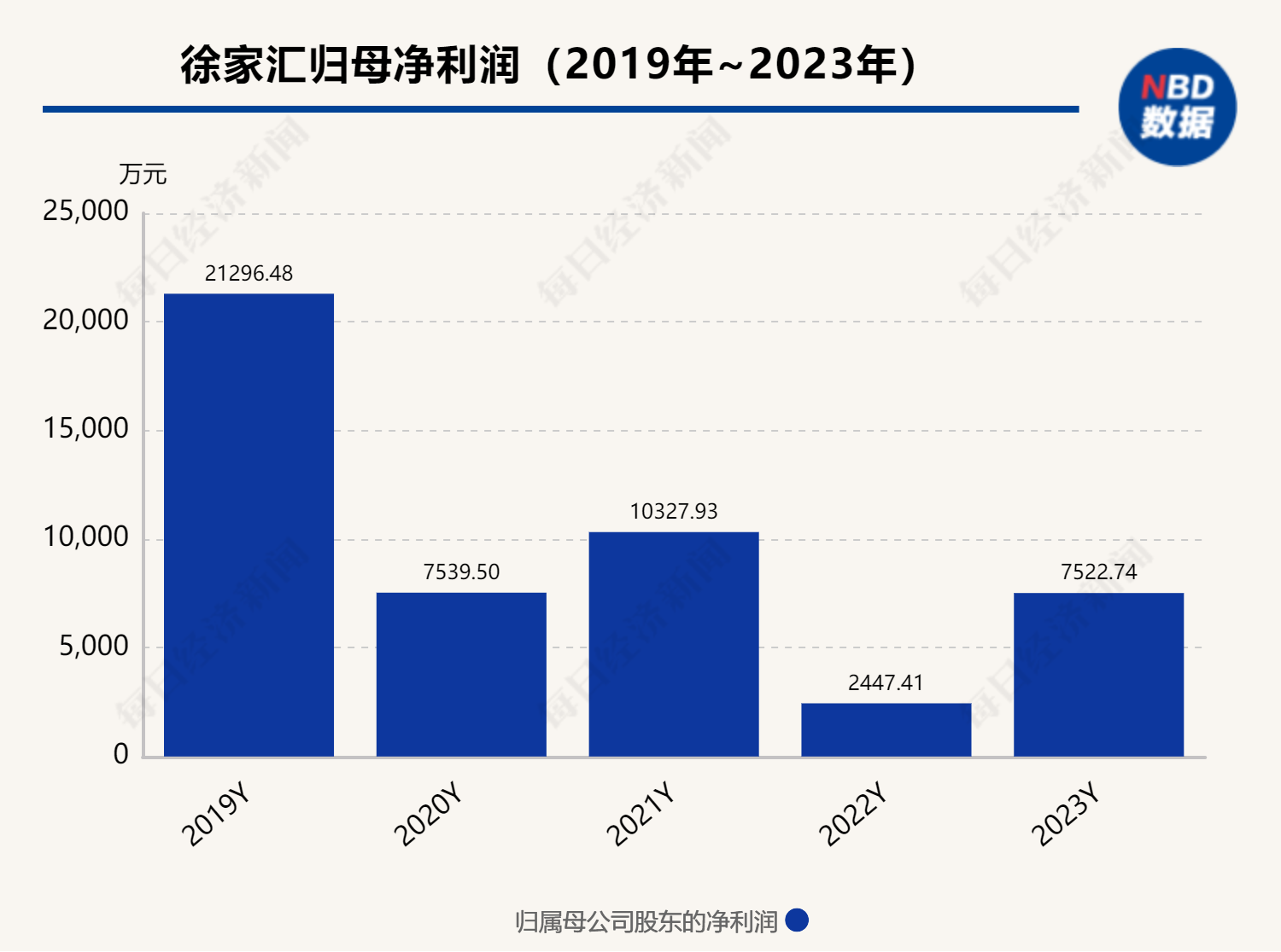 2024年一季度营收净利双降 徐家汇何时扭转业绩颓势？