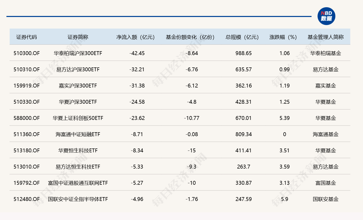 ETF规模速报 | 四只沪深300ETF，昨日合计净流出超130亿元 (http://www.kingbaby.com.cn/) wap 第2张