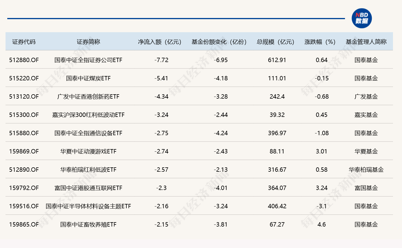 ETF规模速报 | 科创50ETF华夏，单日净流入超31亿元 (http://www.kingbaby.com.cn/) wap 第2张