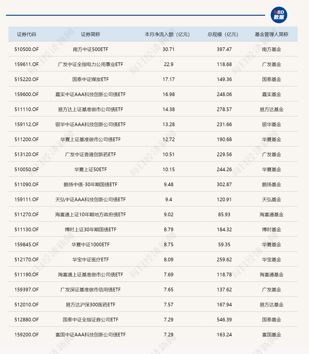 ETF规模速报 | 煤炭ETF国泰昨日净流入超8亿元，中证1000ETF南方净流出近27亿元 (http://www.kingbaby.com.cn/) wap 第3张