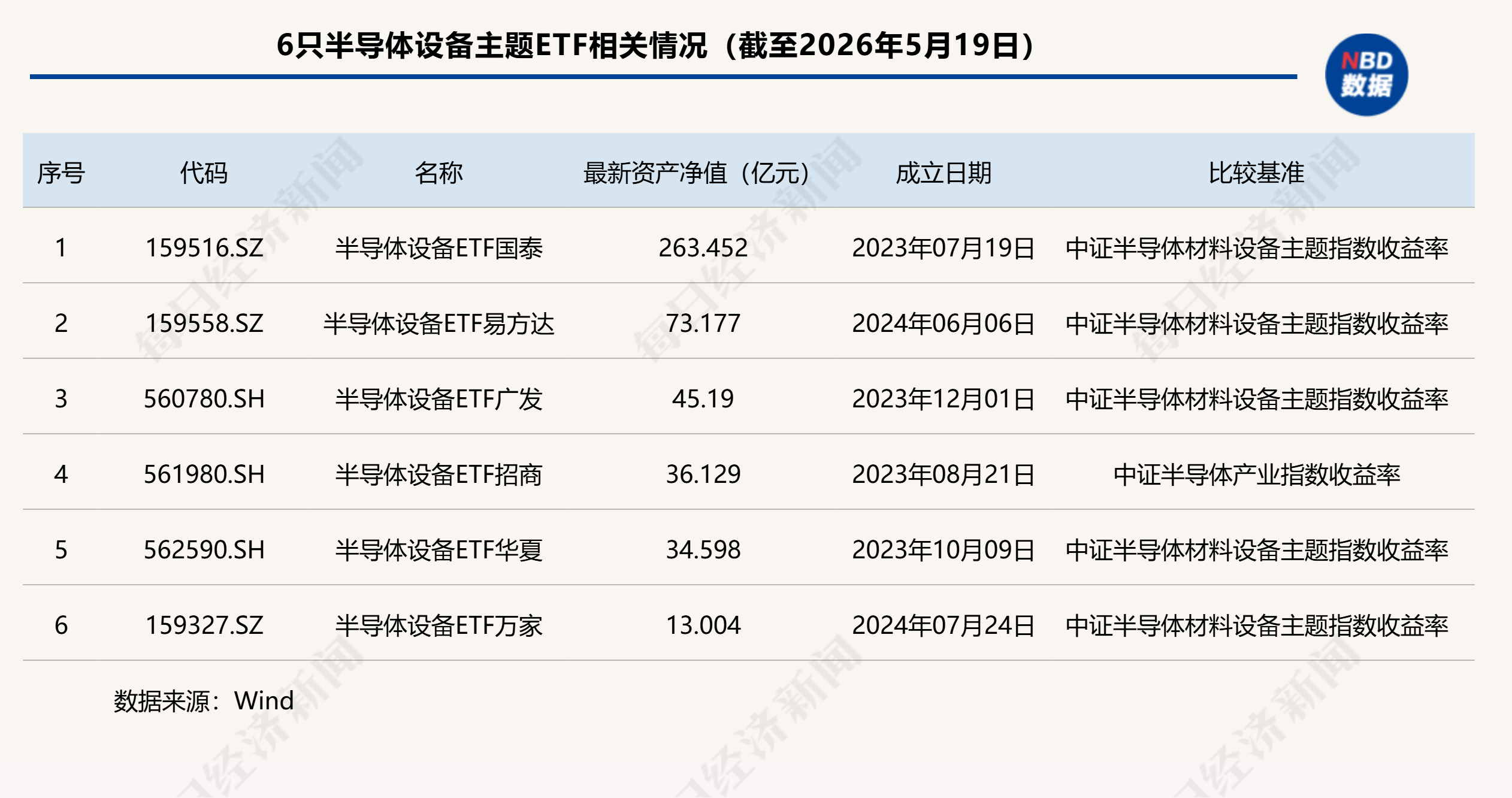 共享基经丨同主题ETF对比（十三）：同样是半导体设备主题ETF，跟踪的指数有何不同？ (http://dinkfamily.com/) wap 第1张