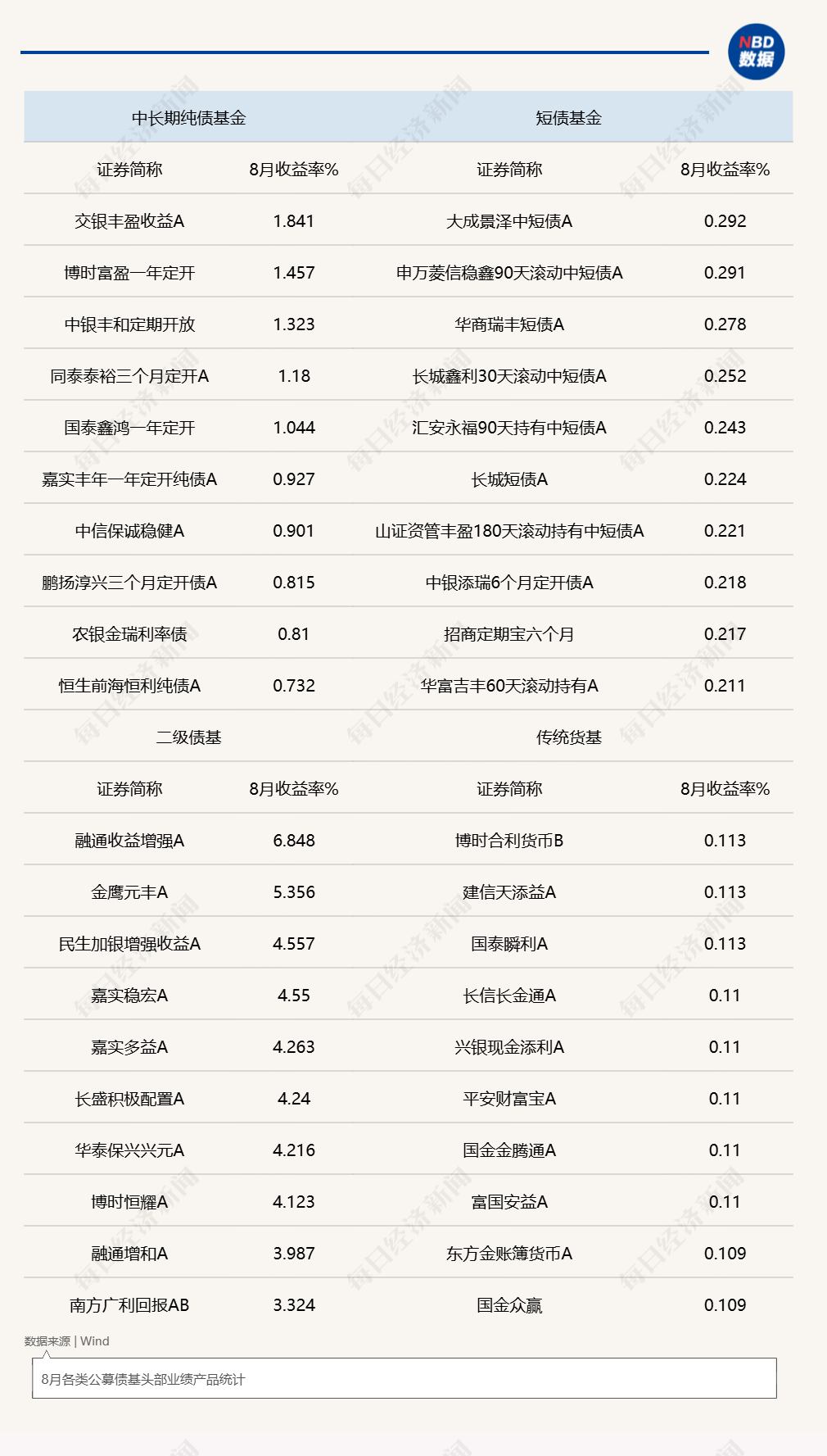 最高赚近2%！8月纯债基金业绩分化，这类产品领跑 (http://www.kingbaby.com.cn/) wap 第1张