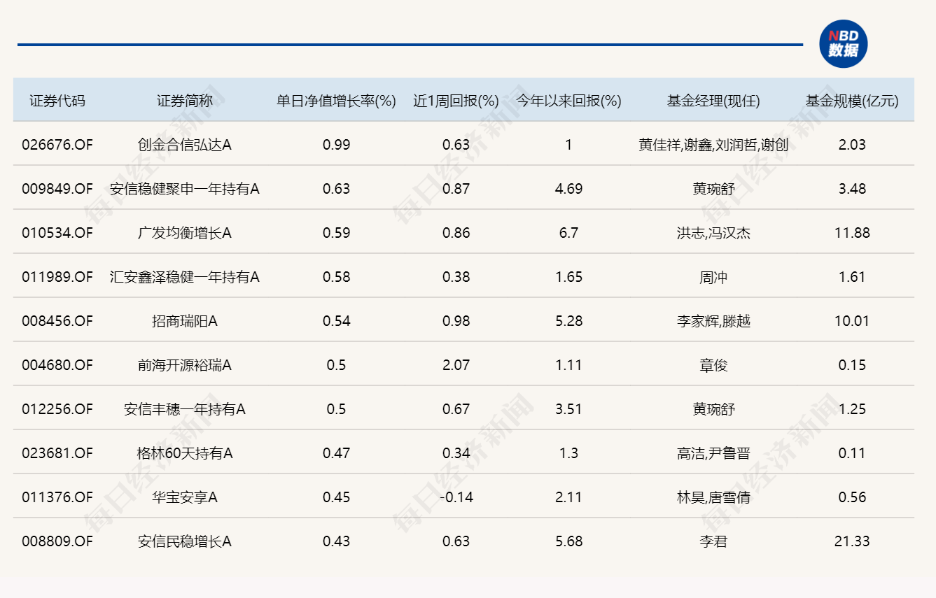 市场震荡调整，超20只基金单日跌逾3% (http://dinkfamily.com/) wap 第3张