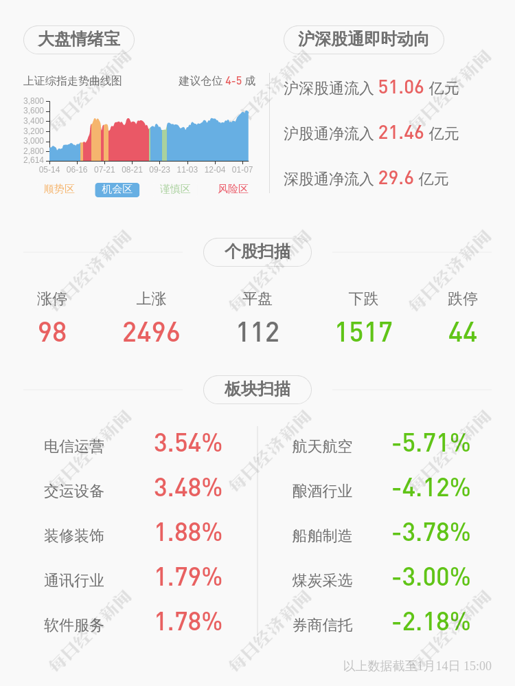 东北制药 约223万股限制性股票可解锁 每日经济新闻