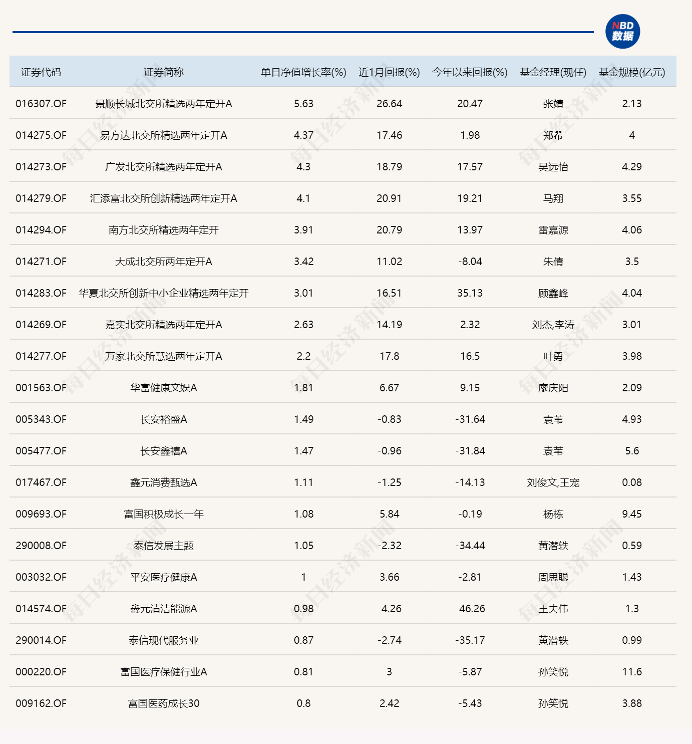 这一幕似曾相识！北交所基金领涨，泛科技产品领跌