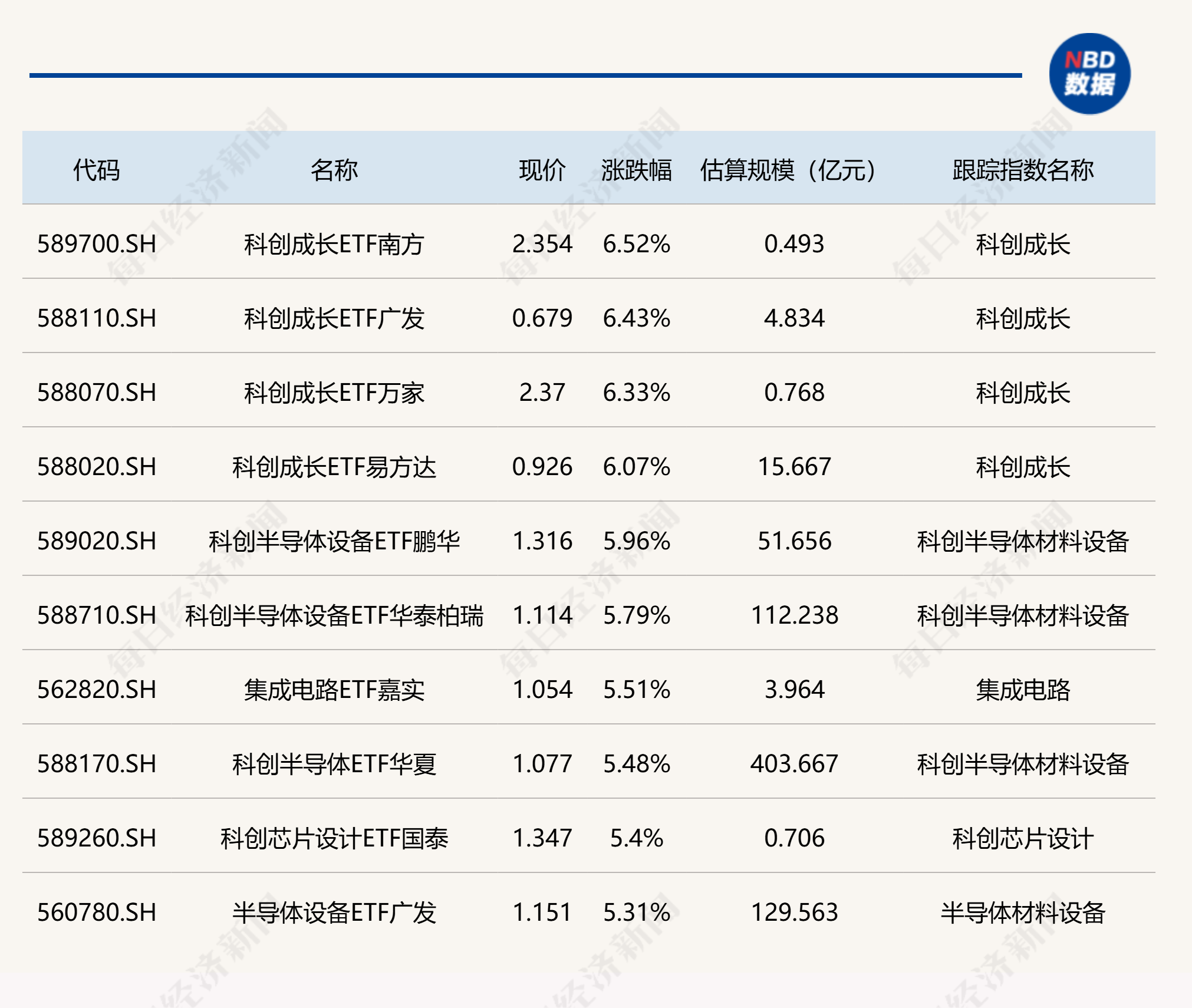 ETF今日收评 | 科创成长ETF涨超6%，酒、游戏等ETF跌超2% (http://www.kingbaby.com.cn/) wap 第1张