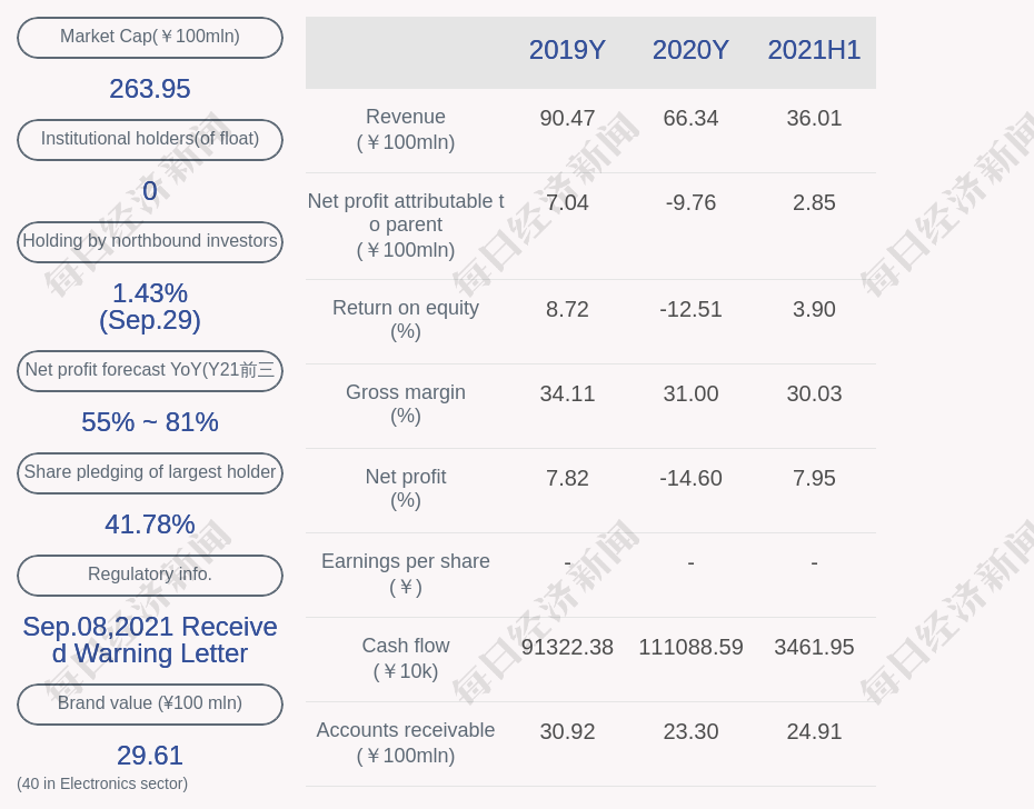 Leyard Optoelectronic Controlling shareholder releases and extends