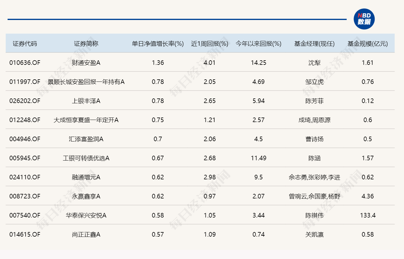 三大指数探底回升收红，但没有基金单日涨超3% (http://www.photoreceiver.com/) 财经 第3张