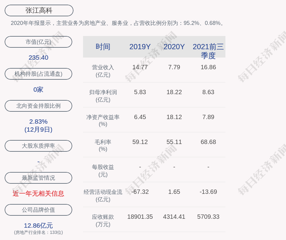 张江高科：全资子公司张江集电拟转让持有的部分房地产，转让价格约9.9亿元