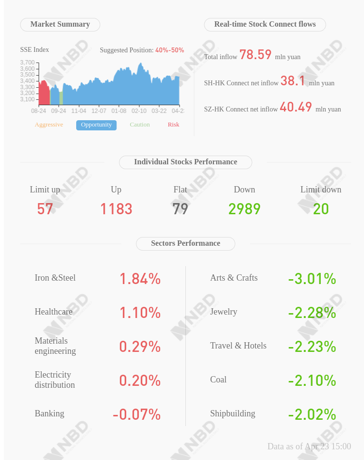 Wangfujing Group 2020 net profit about 387 million yuan, down 59.77