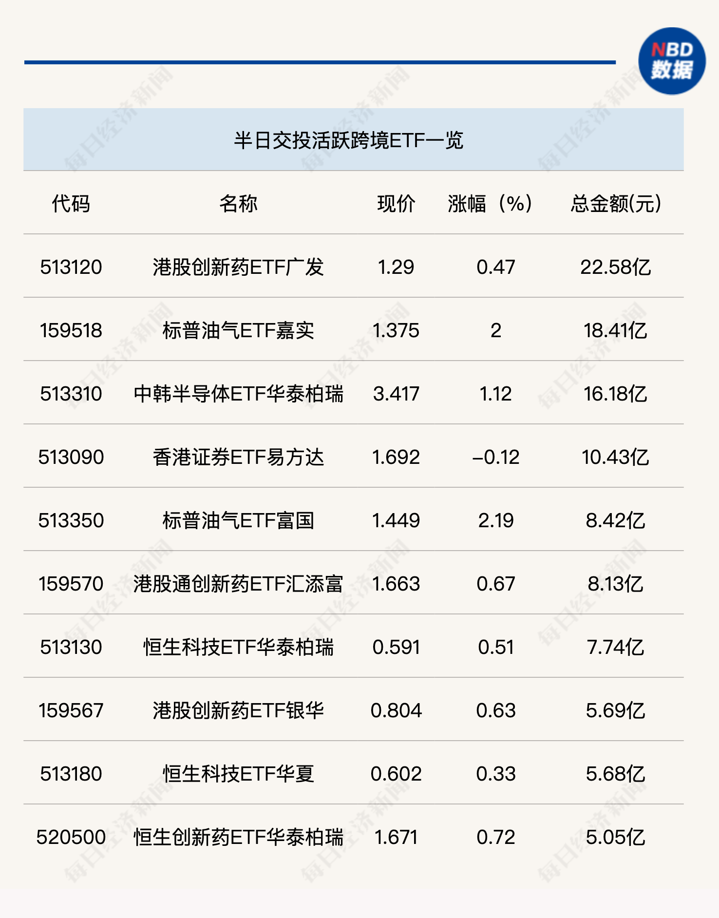 行业ETF风向标丨科创芯片ETF嘉实（588200）半日成交近16亿元，10余只科创芯片ETF半日涨幅超2% (http://www.photoreceiver.com/) wap 第2张