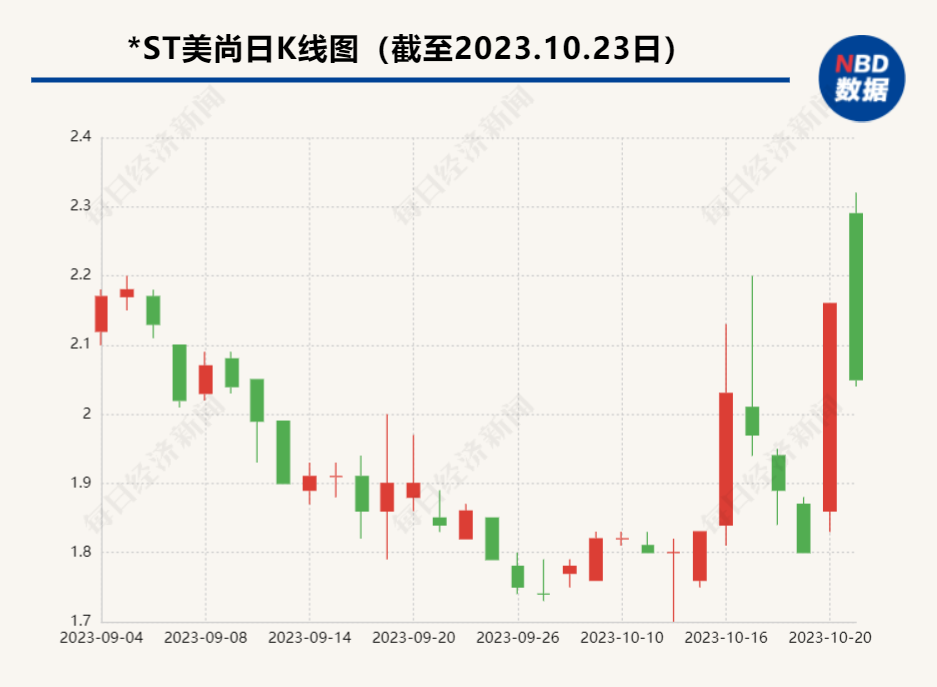 拟新增业务范围后股价“一”字涨停 美尚生态收深交所关注函