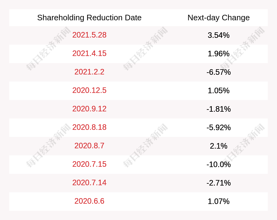 Wangfujing Group Shareholder completes stock reduction plan