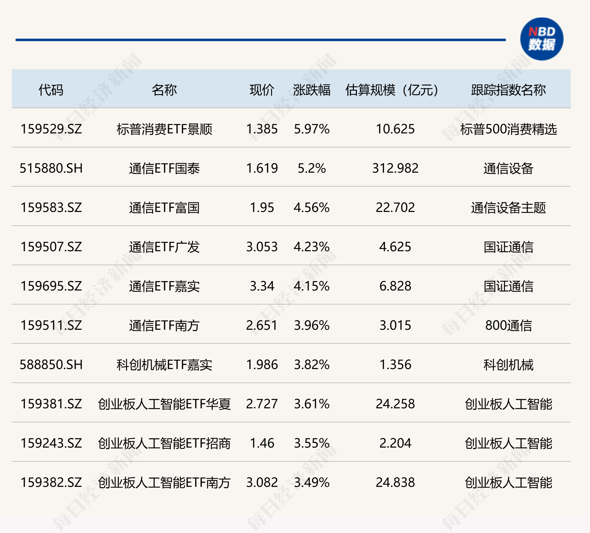 ETF今日收评 | 标普消费、通信相关ETF涨超5%，中韩半导体ETF华泰柏瑞跌超6% (http://www.kingbaby.com.cn/) wap 第1张