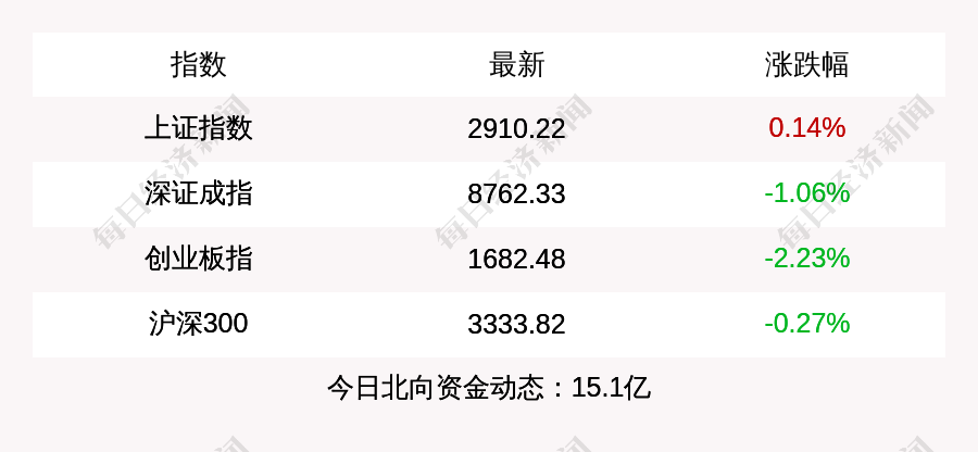 沪指收盘上涨0.14%，创业板指下跌2.23%