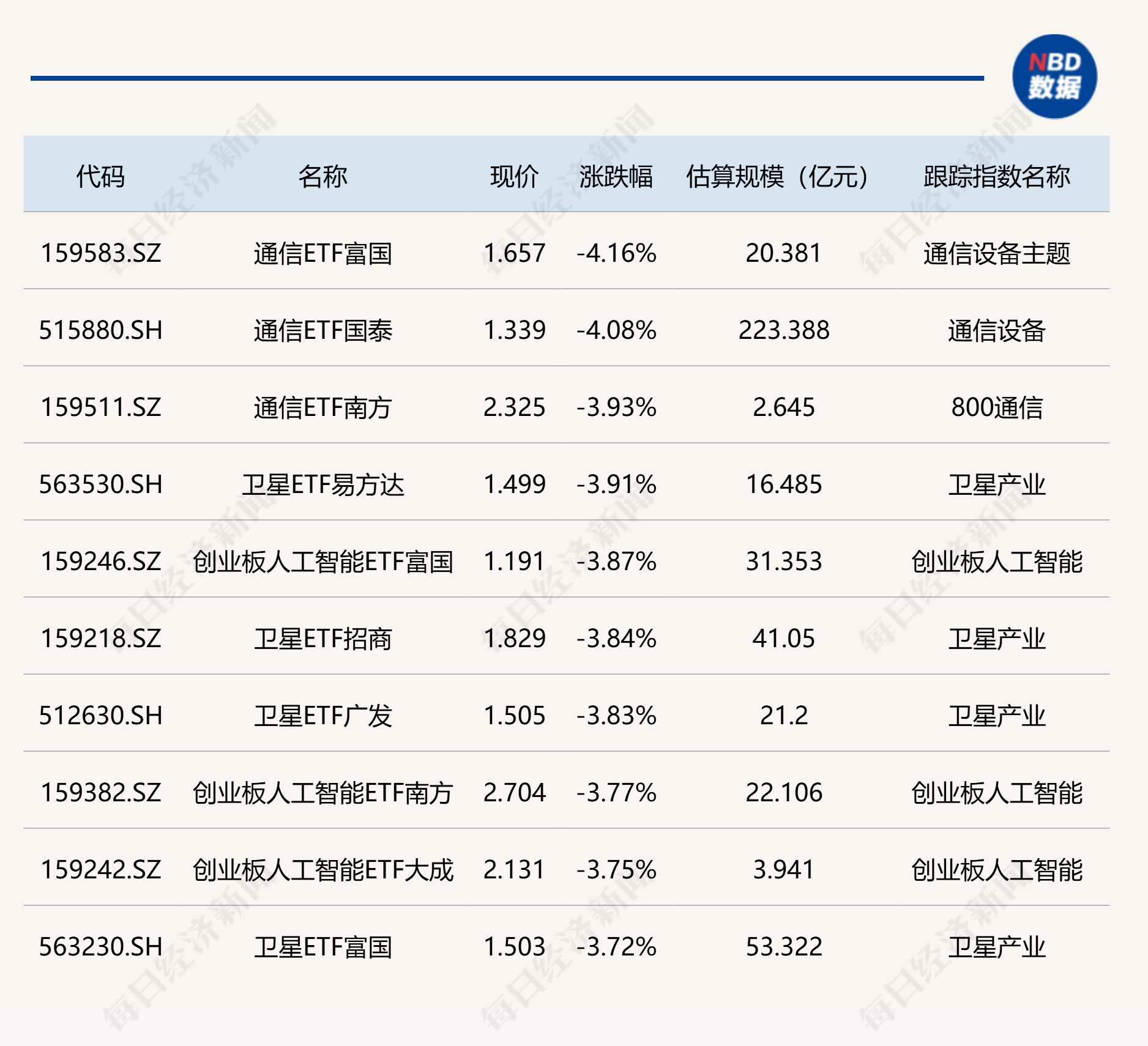 ETF今日收评 | 港股信息技术、科创芯片等ETF涨超3%，通信相关ETF跌约4% (http://dinkfamily.com/) wap 第2张