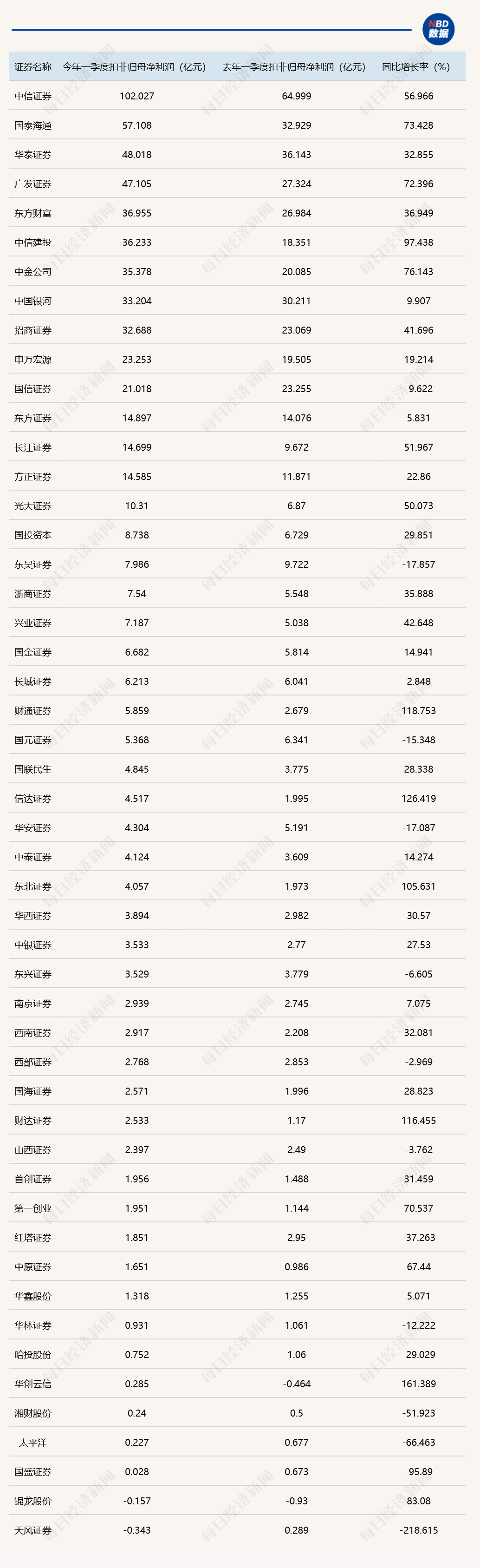 马太效应加剧！一季报收官：前十券商拿走七成利润，自营与国际业务成关键胜负手 (http://dinkfamily.com/) wap 第1张