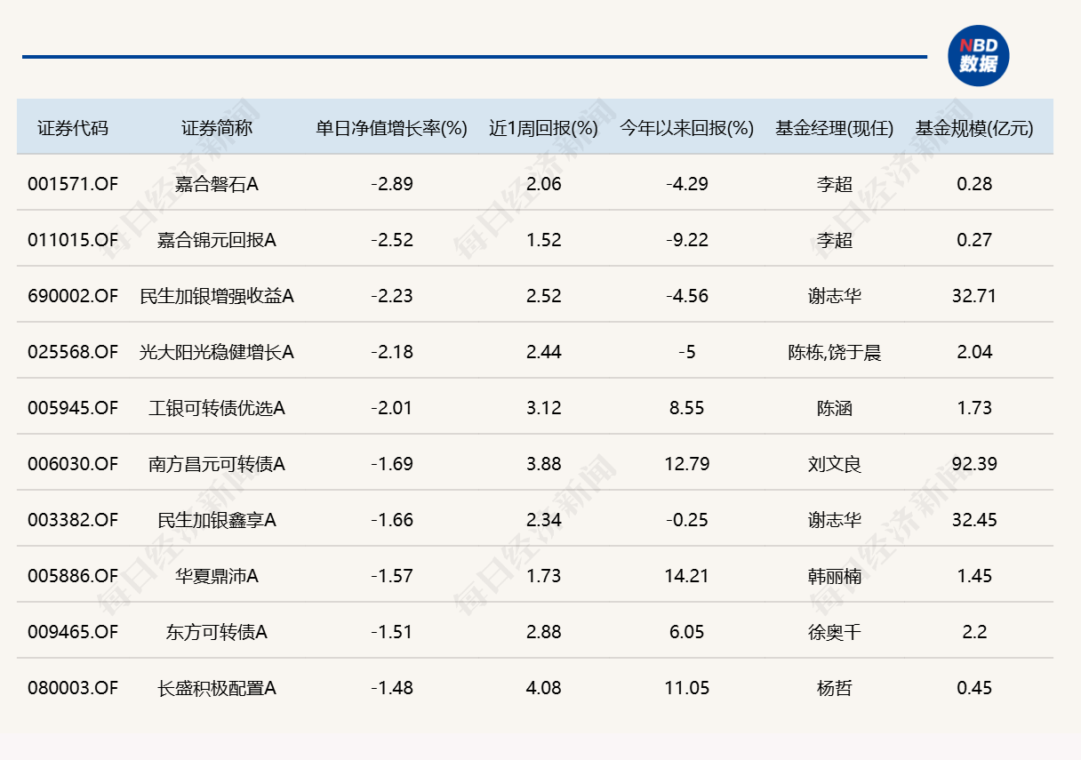 市场冲高回落，17只基金单日涨超5% (http://www.kingbaby.com.cn/) wap 第5张