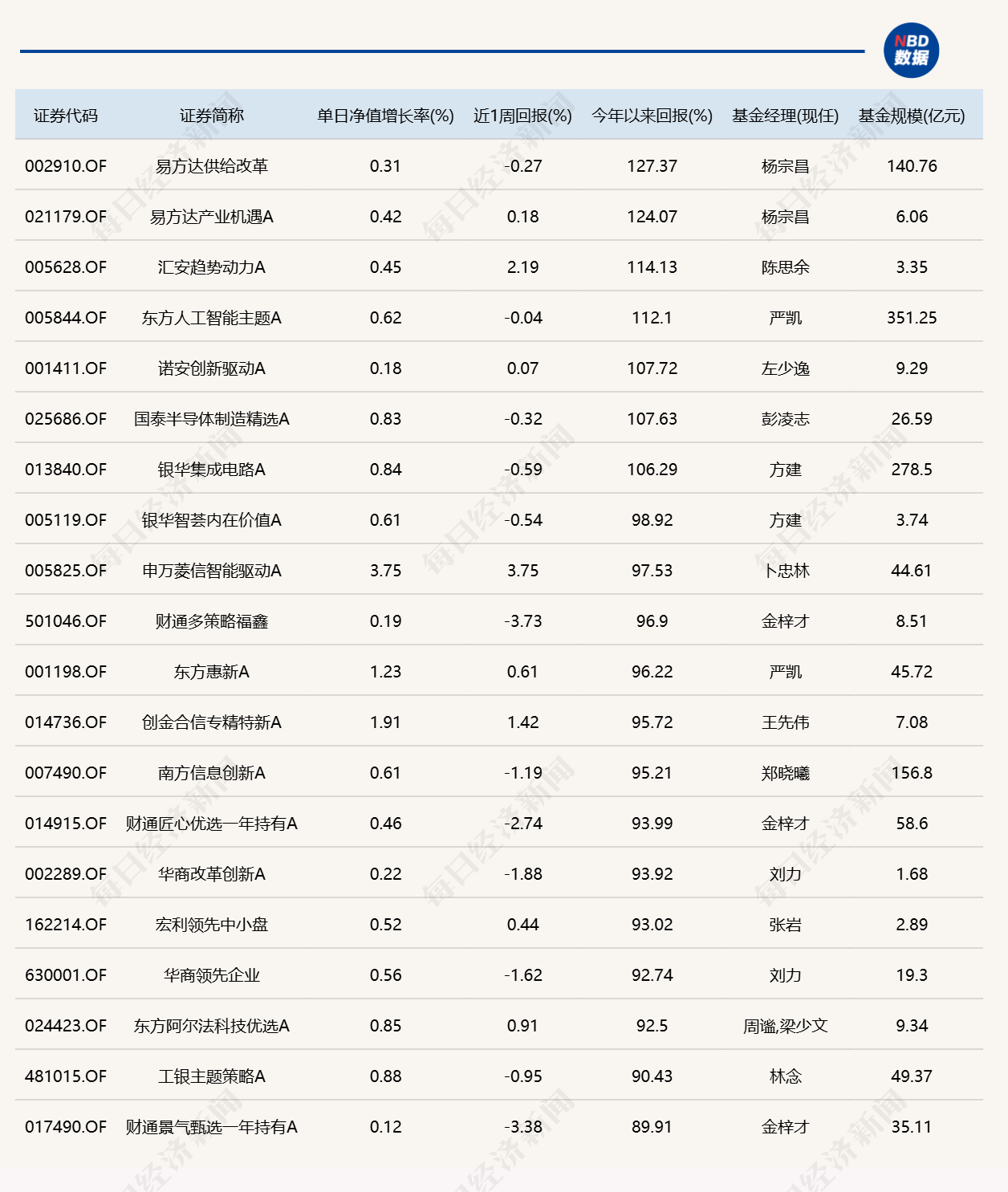 超20只基金单日涨超5%，多为医药、医疗主题 (http://www.kingbaby.com.cn/) wap 第3张