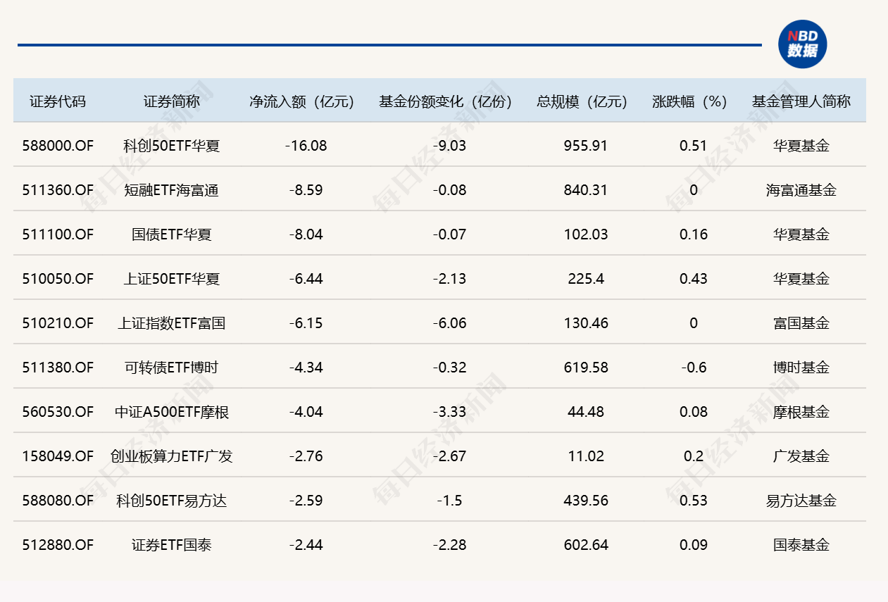 ETF规模速报 | 科创债ETF嘉实，本月净流入额已超百亿元 (http://www.chichengjiaxiao.cn/) caij 第2张
