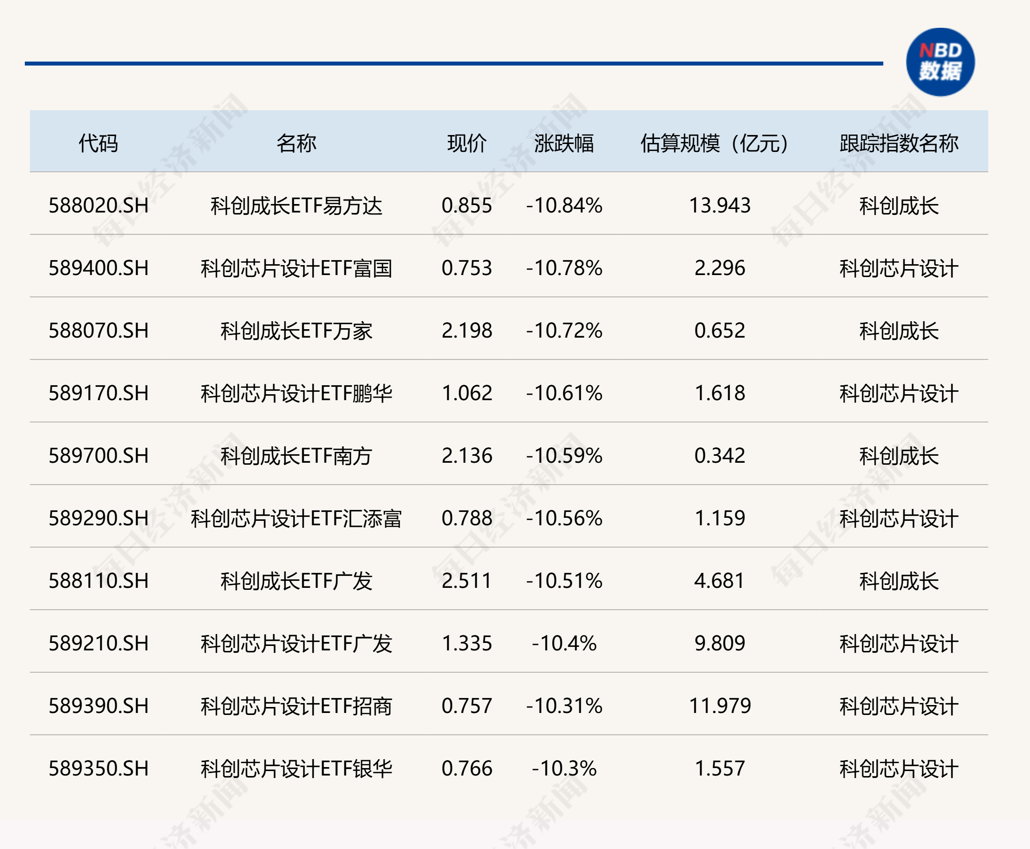 ETF今日收评 | 电力ETF涨约2%，科创成长、科创芯片等ETF跌超10% (http://www.kingbaby.com.cn/) wap 第2张