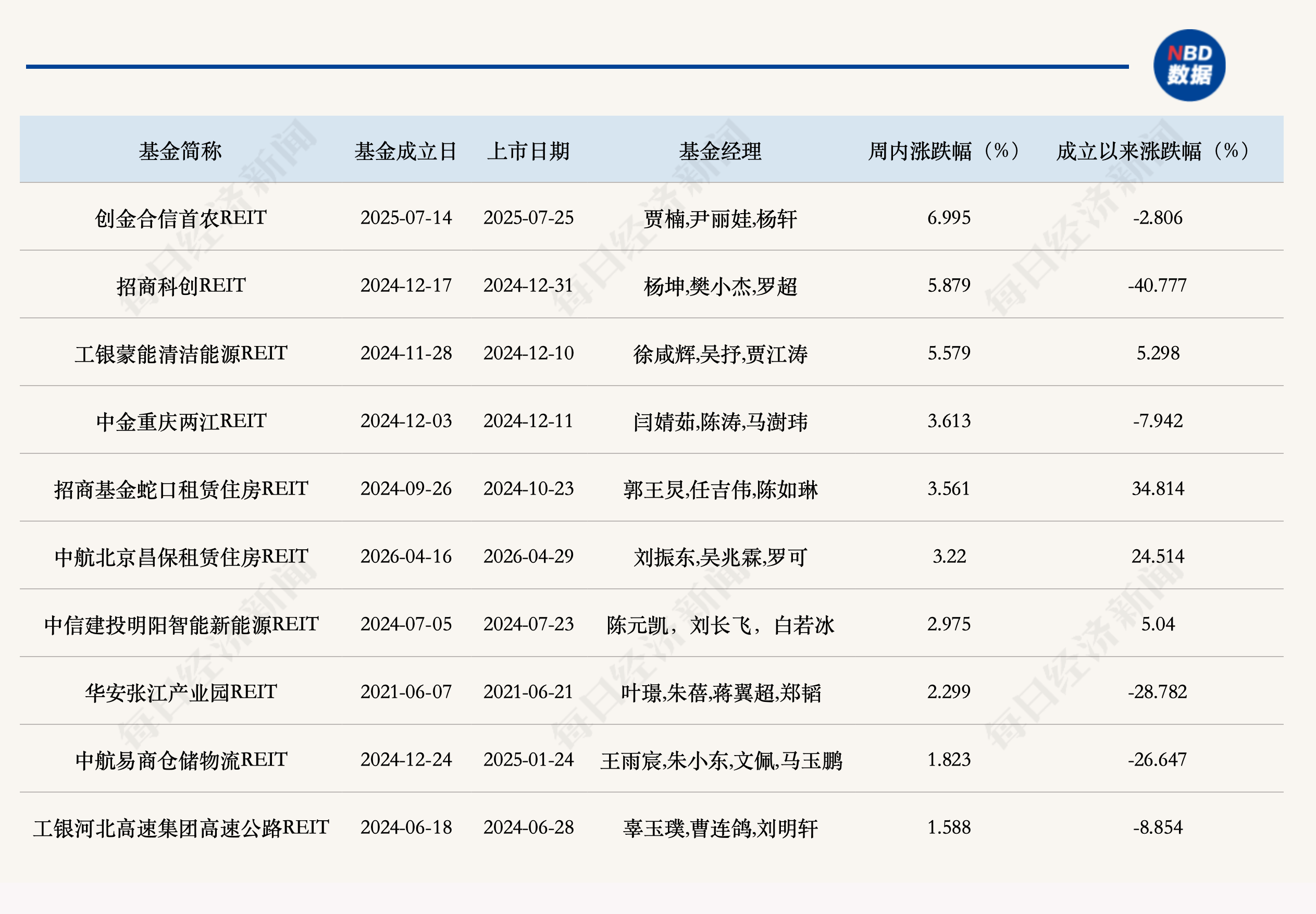 多单软件园REITs原始权益人计划增持，政策支持持续加码，但公募REITs二级市场整体下行 (http://www.kingbaby.com.cn/) wap 第1张