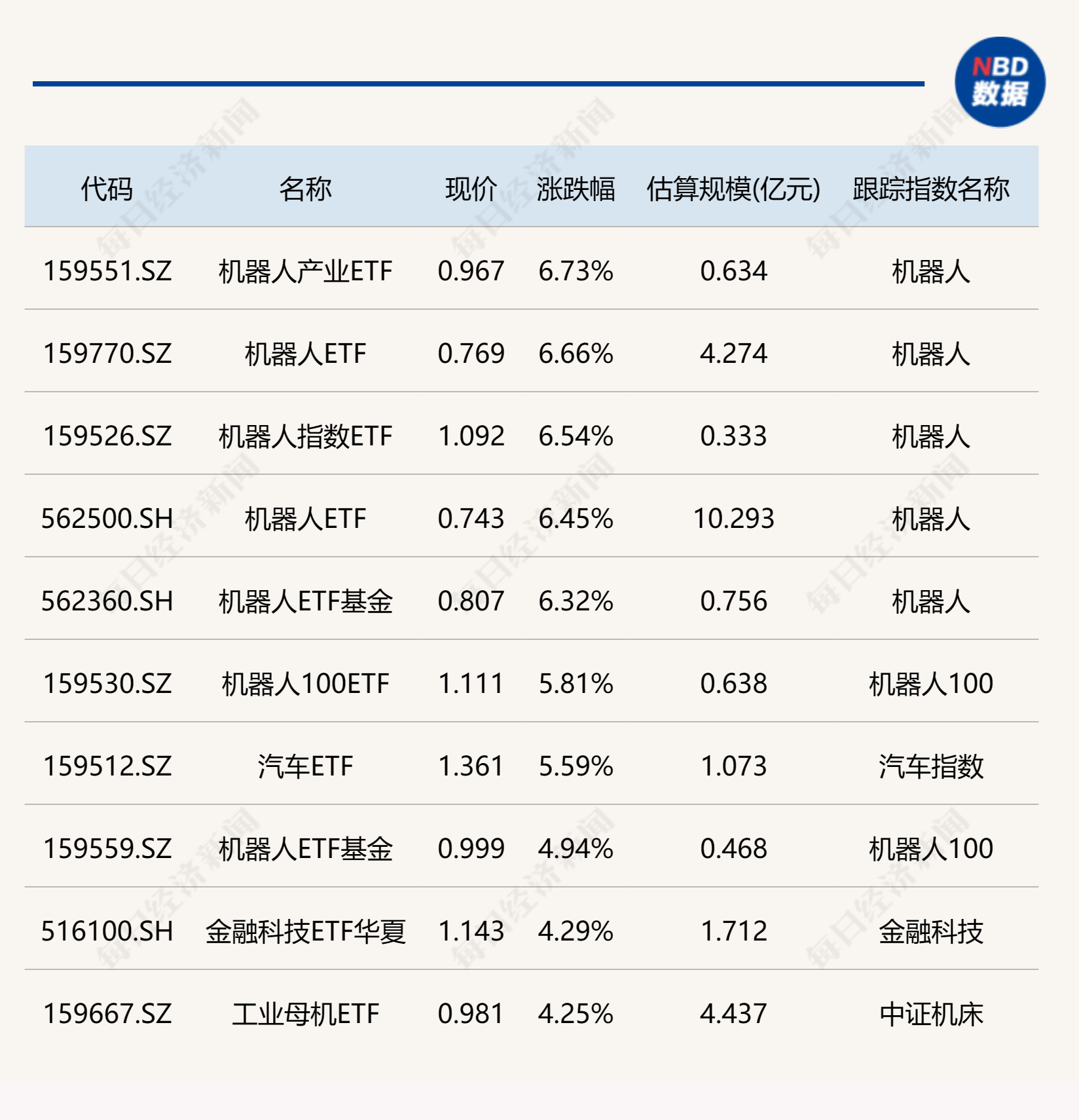 
          
            ETF今日收评 | 多只机器人相关ETF大涨超6%，稀土相关ETF跌逾3%
        