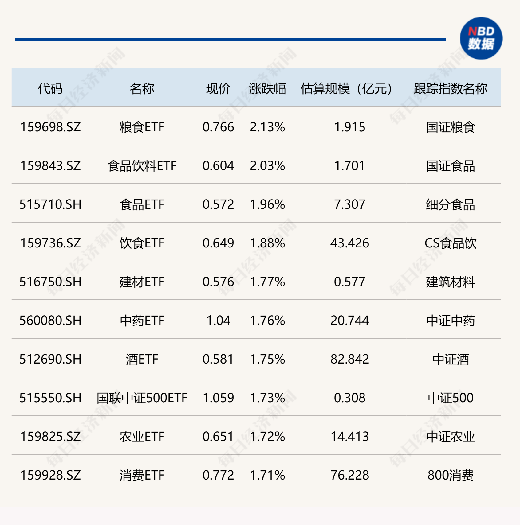 ETF今日收评 | 粮食ETF、食品饮料ETF涨逾2%，教育ETF跌逾4%