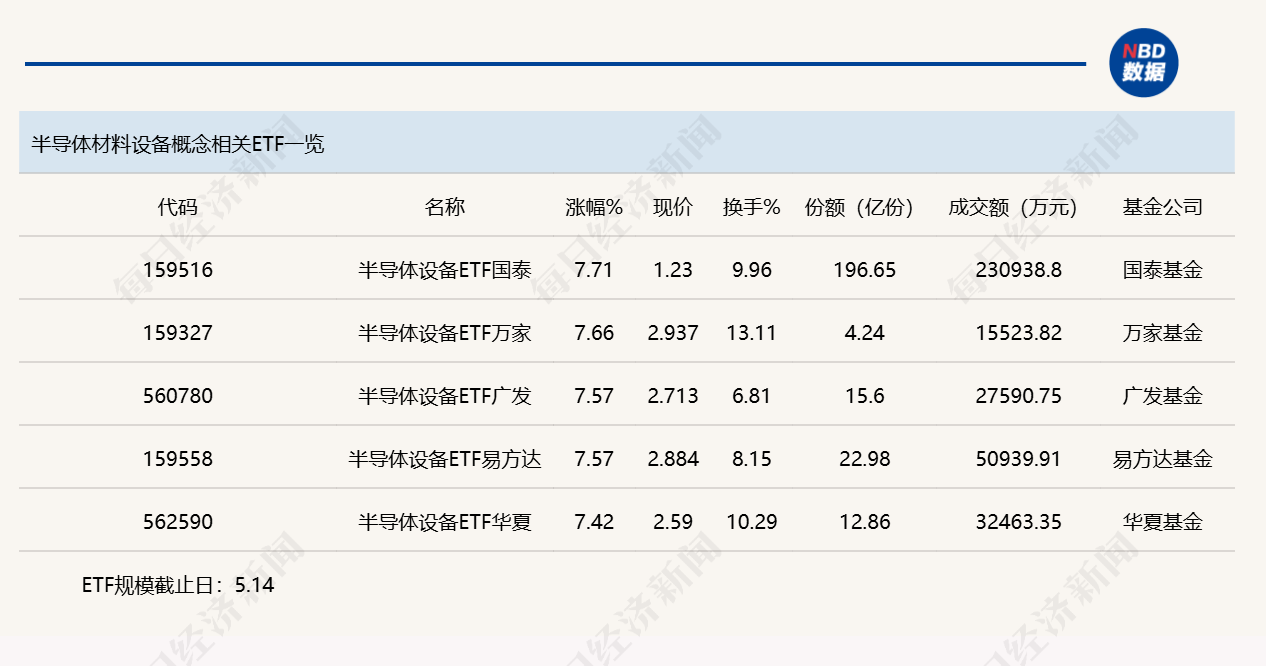 行业ETF风向标丨科创芯片ETF嘉实（588200）半日成交近50亿元，5只半导体设备ETF半日涨幅超7% (http://www.hilij.com/) caijing 第3张
