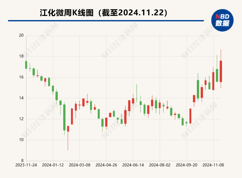 
          
            江化微子公司预计无法完成2024年业绩目标  少数股权遭战投“退货”
        