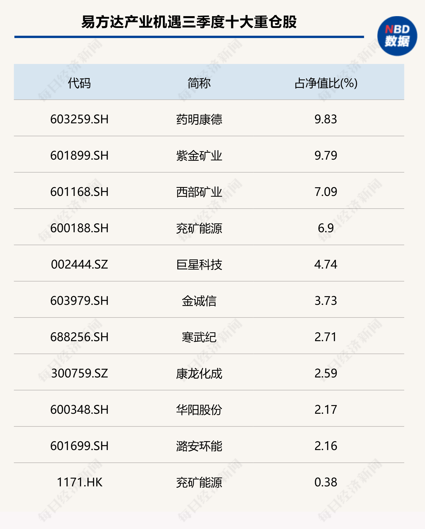 易方达基金三季报：张坤调整持仓结构，杨宗昌重仓股大换血 (http://www.kingbaby.com.cn/) wap 第5张
