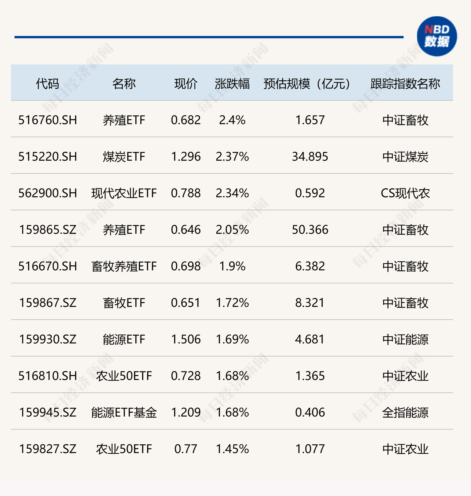 ETF今日收评 | 养殖ETF、煤炭ETF涨幅居前，游戏、地产、传媒等ETF跌超3%