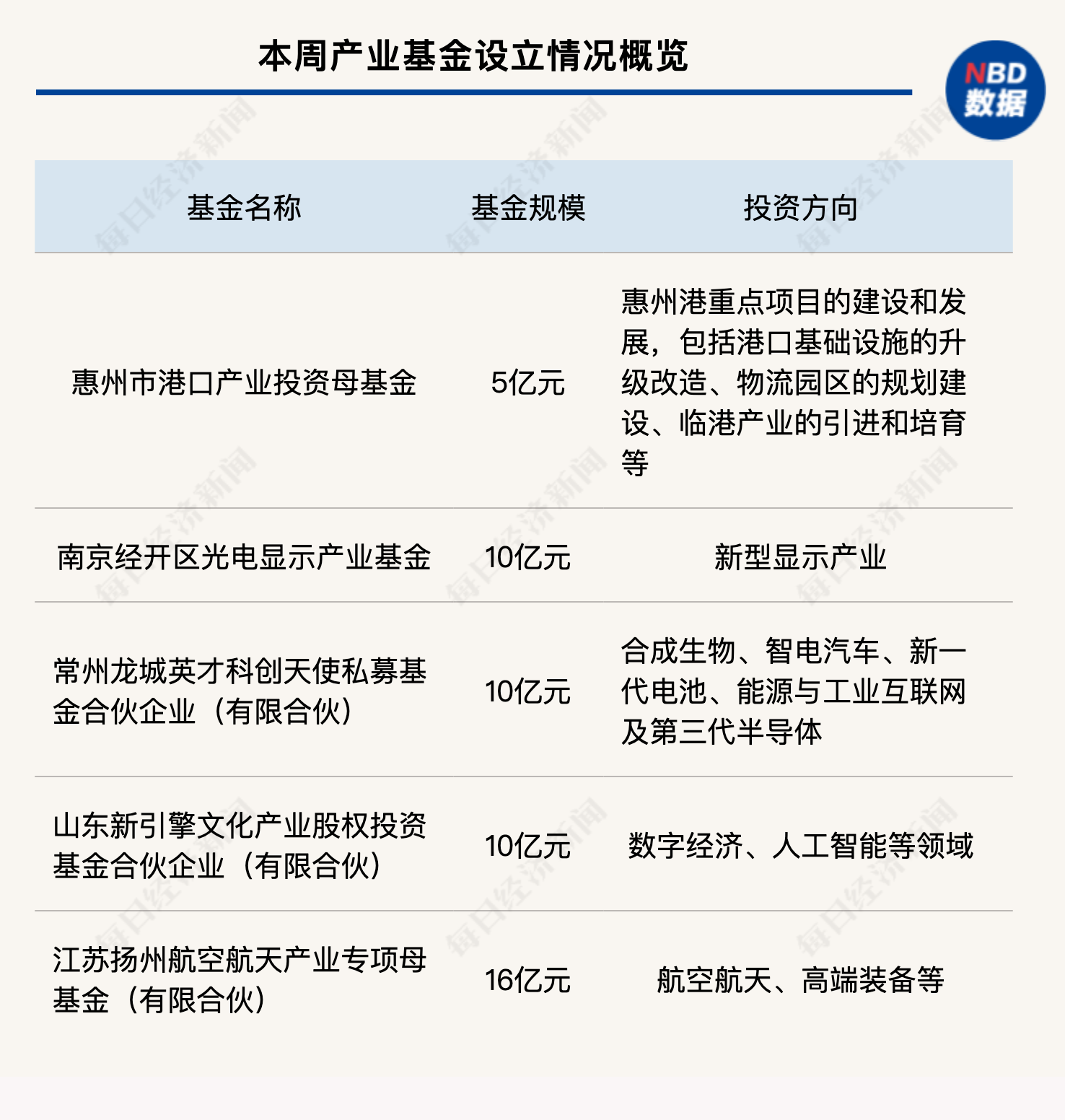 
          
            一周产业基金｜苏州发布千亿级科创基金集群；珠海拟组建800亿元规模新质生产力投资基金
        