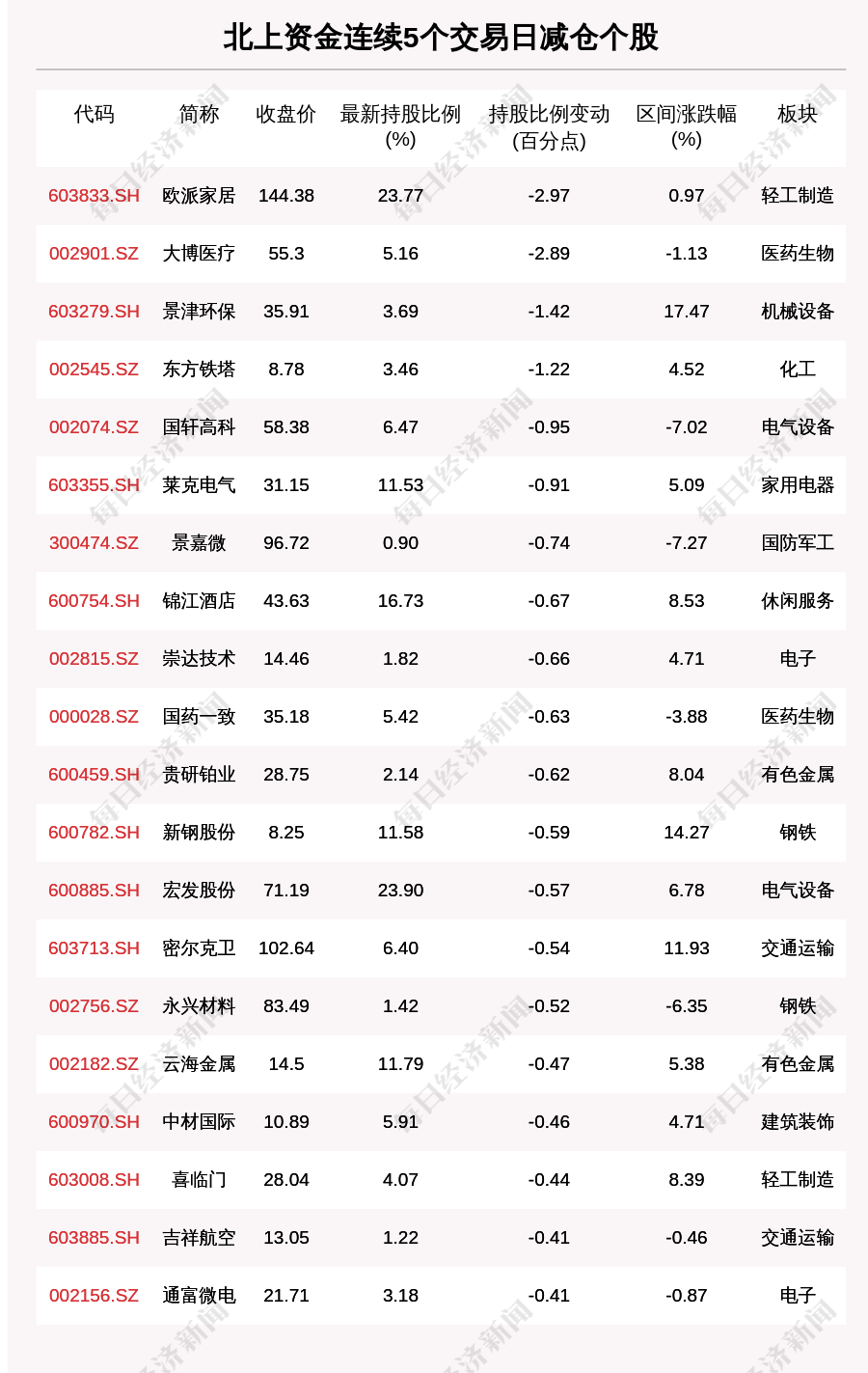 揭秘北上资金：连续5日减仓这55只个股（附名单）