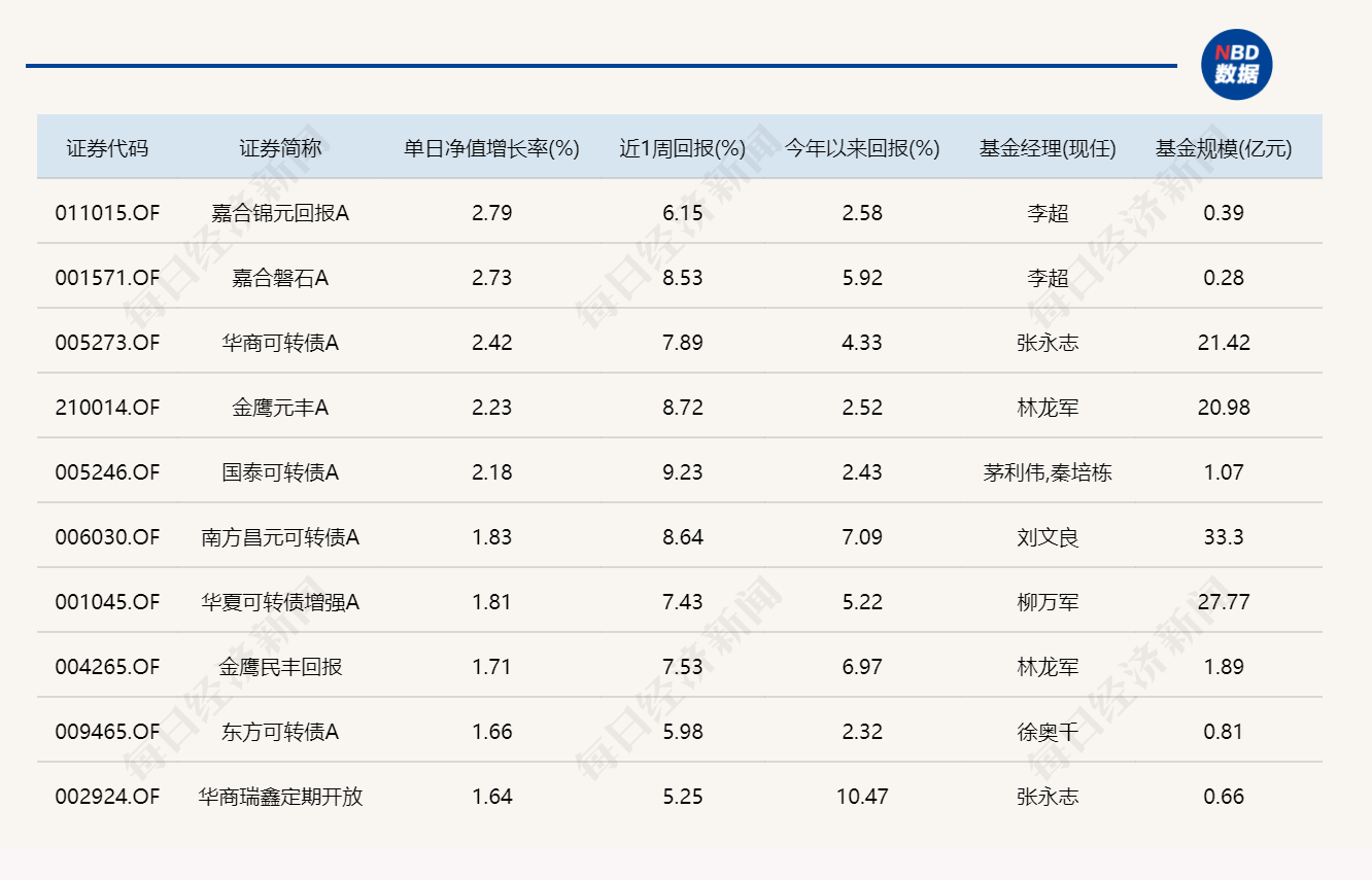 沪指重返4000点、创业板指续创阶段新高，8只基金单日涨超5% (http://www.paipi.cn/) wap 第3张