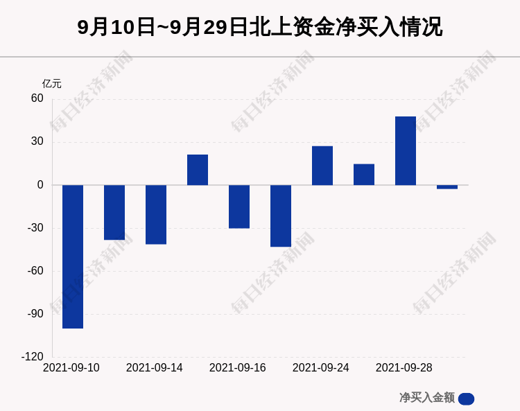 最新出炉 9月29日沪深股通净流出2 66亿 这只龙头被逆势买入5 456亿 每经网