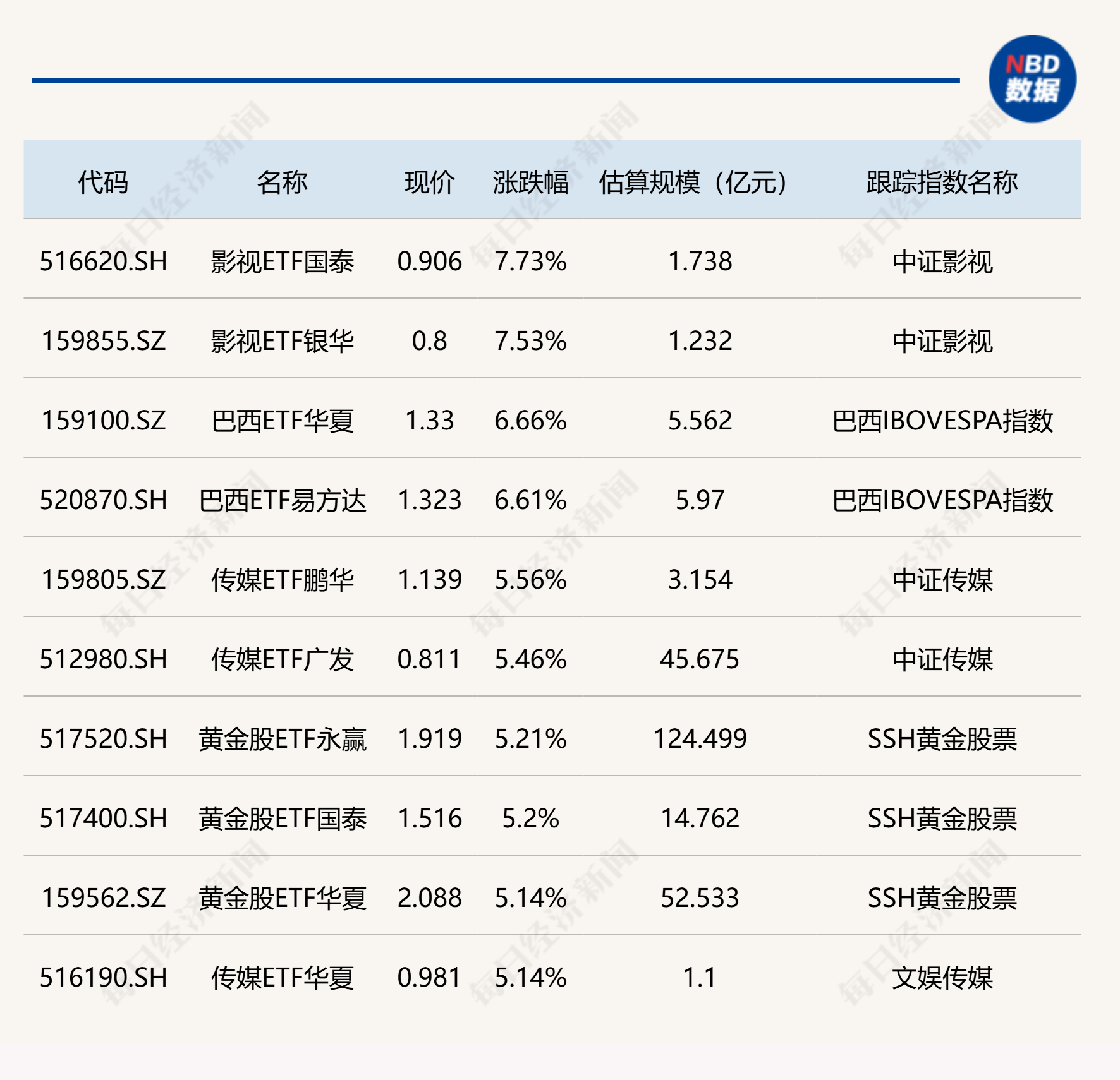 ETF今日收评 | 影视ETF涨超7%，多只科创相关ETF跌超2% (http://www.kingbaby.com.cn/) wap 第1张