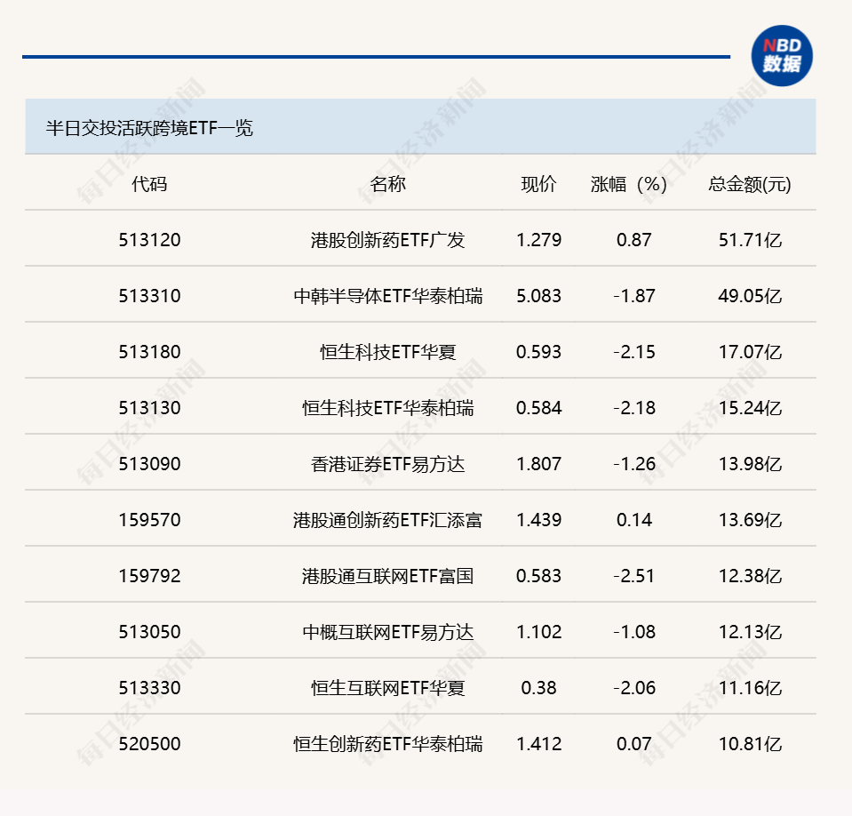 行业ETF风向标丨港股创新药ETF广发半日成交金额超50亿元，7只粮食ETF早盘涨幅超5% (http://www.kingbaby.com.cn/) wap 第2张
