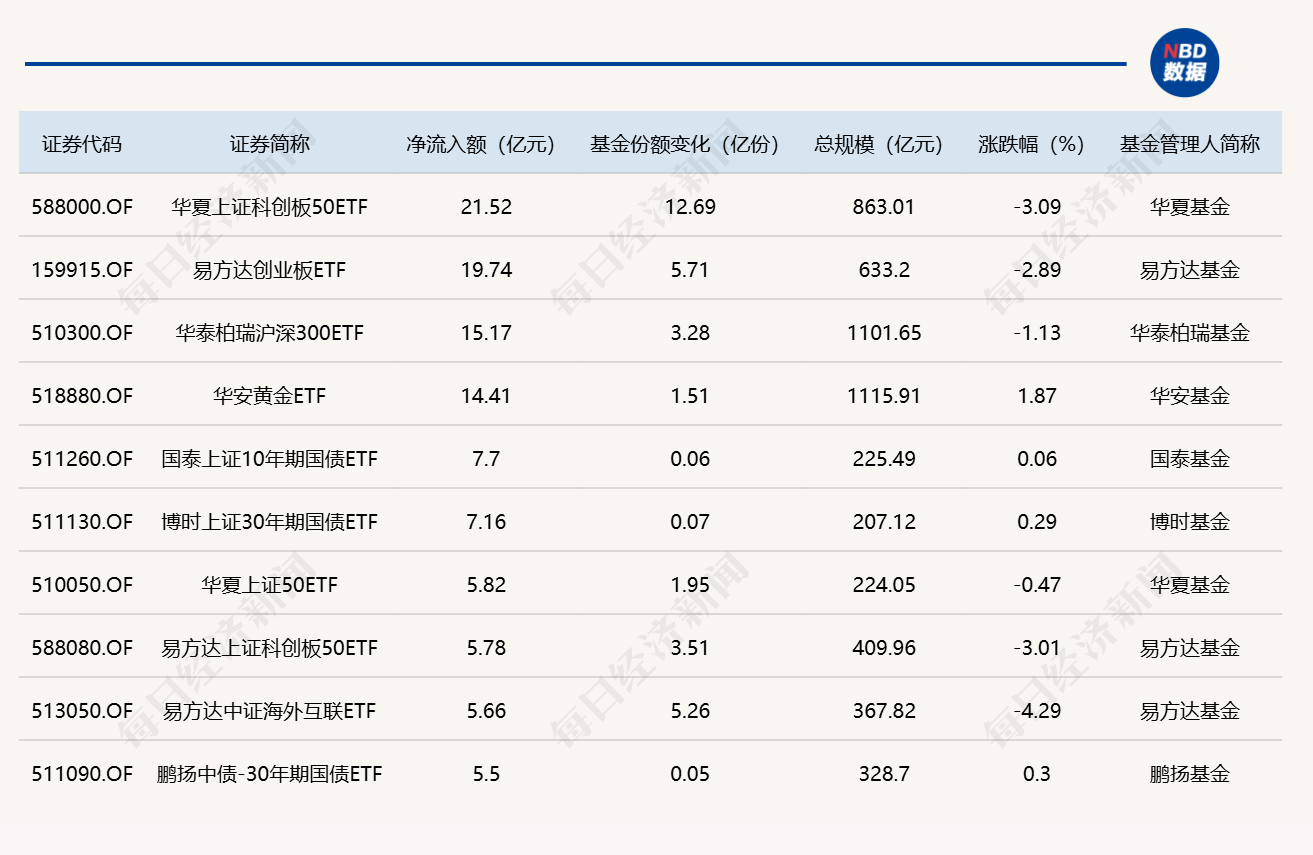 ETF规模速报 | 科创50ETF华夏净流入超21亿元，创业板ETF易方达净流入近20亿元 (http://www.kingbaby.com.cn/) wap 第1张