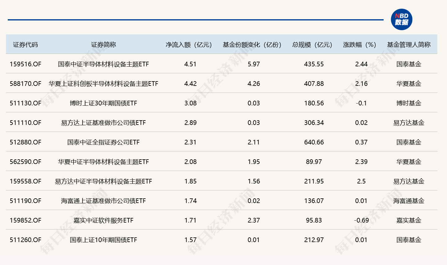 ETF规模速报 | 沪深300ETF华泰柏瑞，昨日净流出逾31亿元 (http://www.kingbaby.com.cn/) wap 第1张