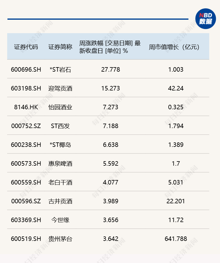 白酒指数周涨1.79%，港资连续三个季度减持燕京啤酒丨酒市周报 (http://www.hilij.com/) p 第2张