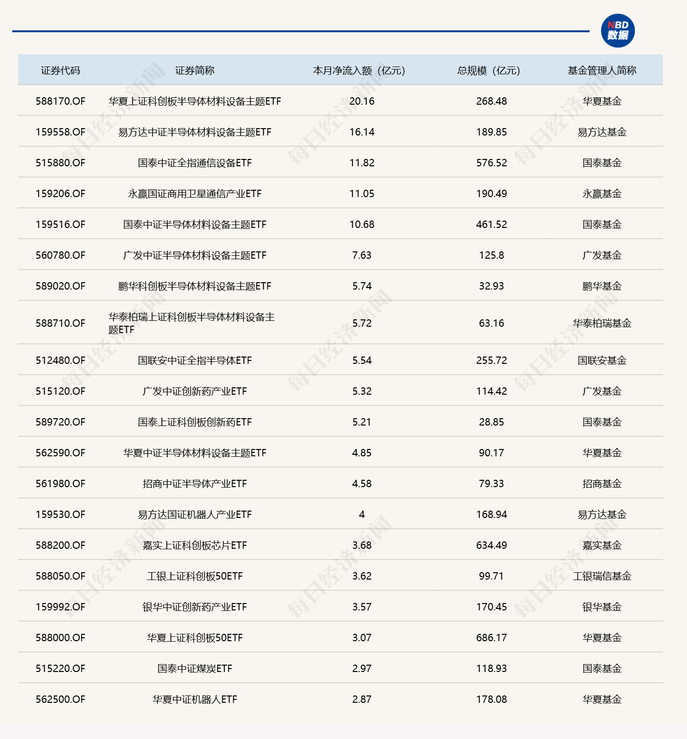ETF规模速报 | 6只半导体材料设备主题ETF，昨日合计净流入超66亿元 (http://www.kingbaby.com.cn/) wap 第3张