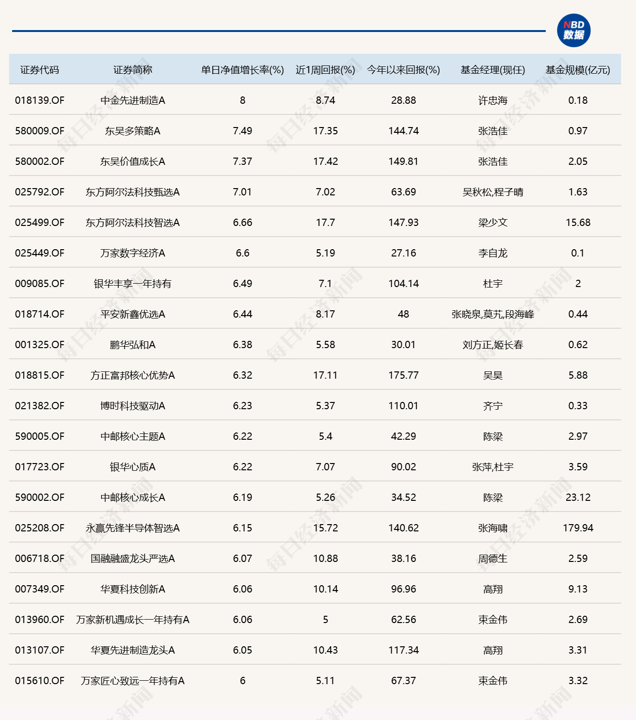 芯片产业链爆发，20只基金单日涨幅超6% (http://armanice.com/) wap 第1张