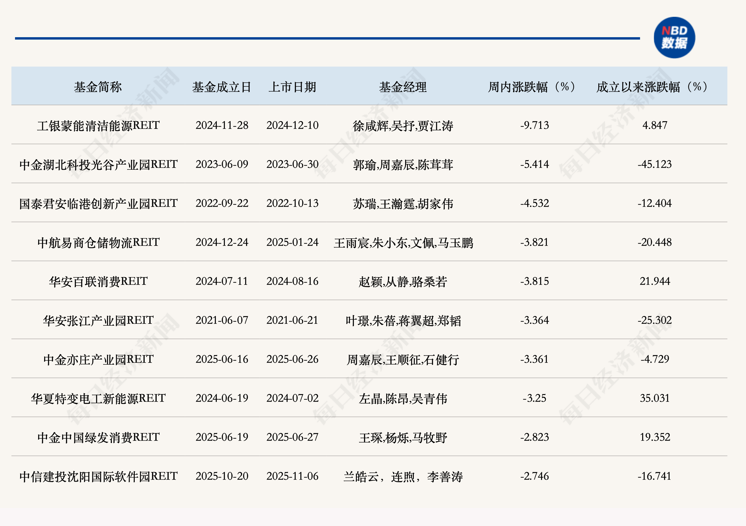 公募REITs二级市场止跌回稳，保障房板块强势领涨 (http://www.kingbaby.com.cn/) wap 第2张