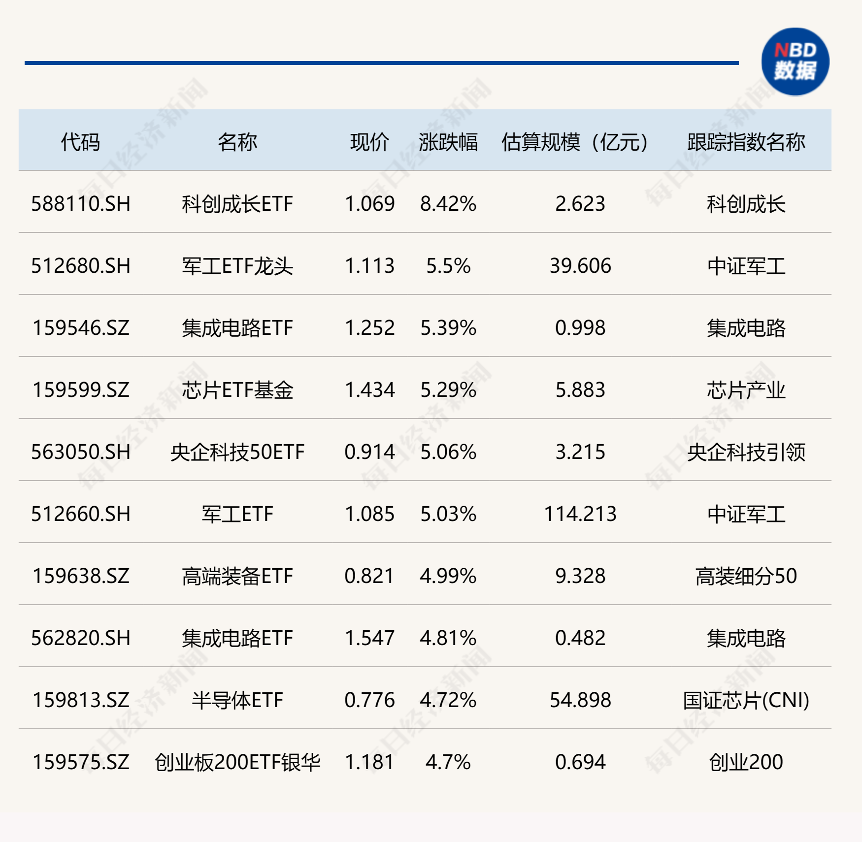 ETF今日收评 | 军工，芯片等ETF涨超5%，证券相关ETF跌幅居前