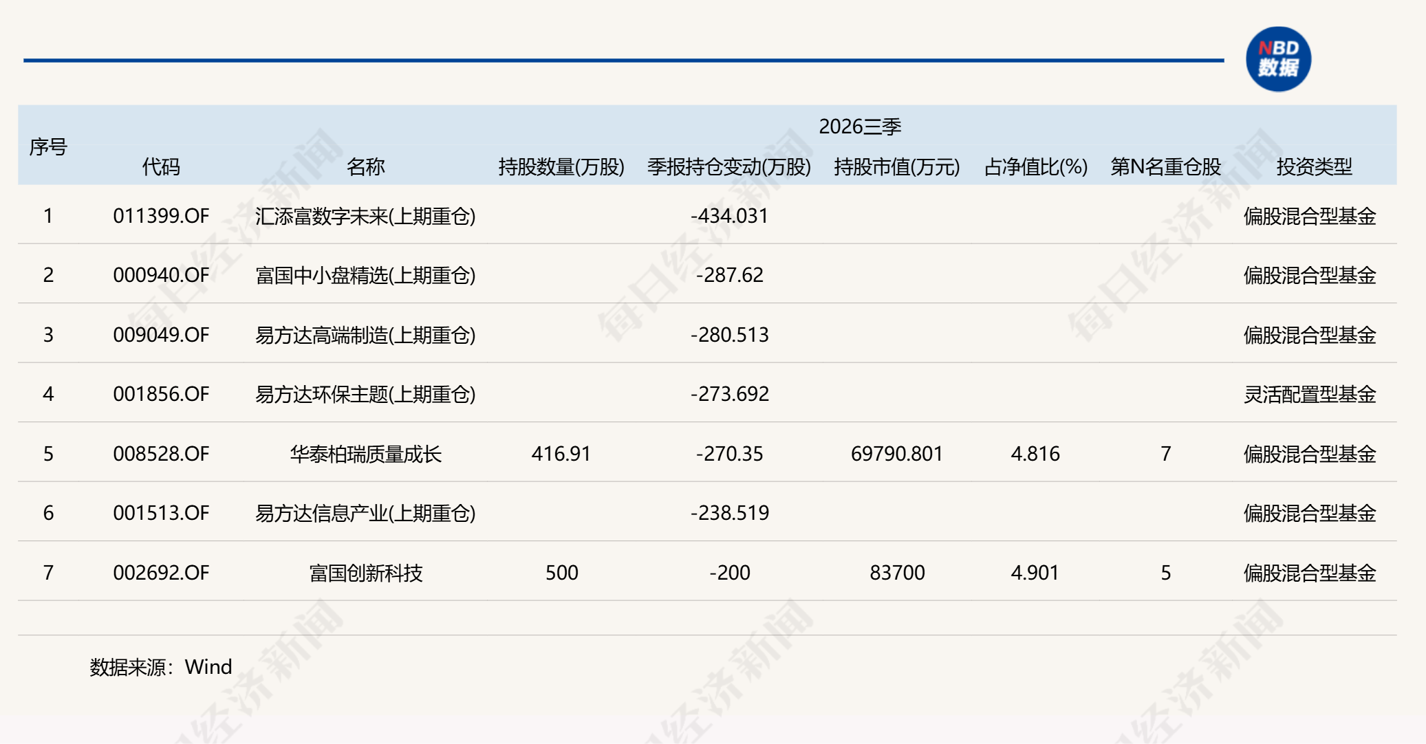 三季报热门个股透视：长鑫科技被多只基金顶格买入，中际旭创、东山精密调仓现分歧 (http://www.kingbaby.com.cn/) wap 第4张