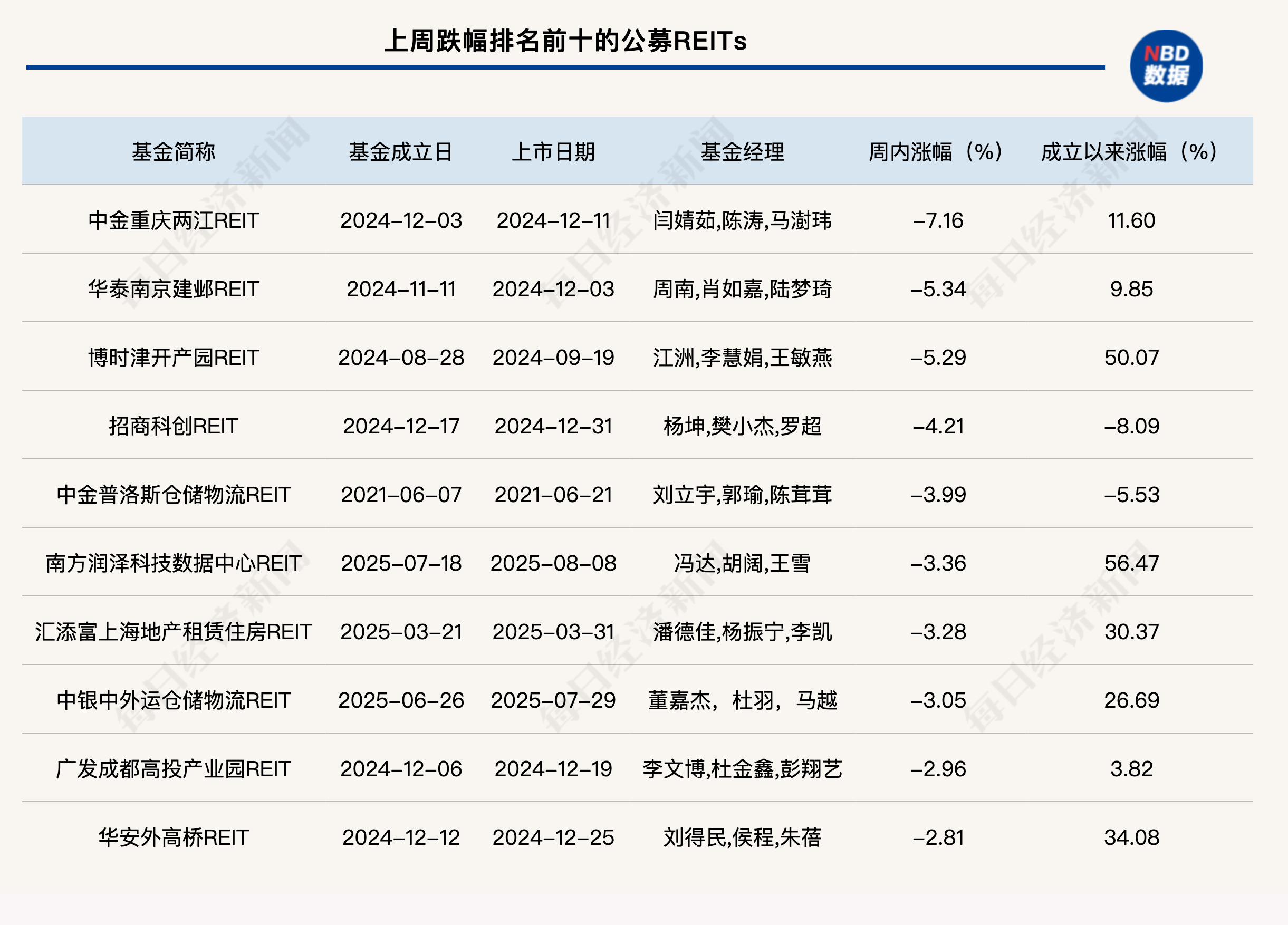 首批商业不动产REITs获批！一季度消费、保租房等板块稳中有增 (http://dinkfamily.com/) wap 第2张