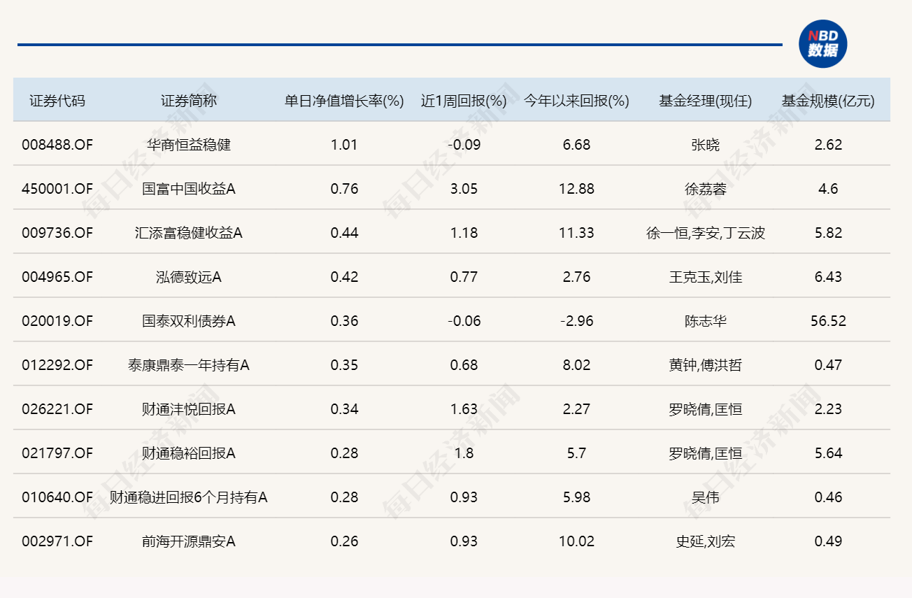 三大指数涨跌不一，7只基金单日跌超5% (http://armanice.com/) wap 第4张