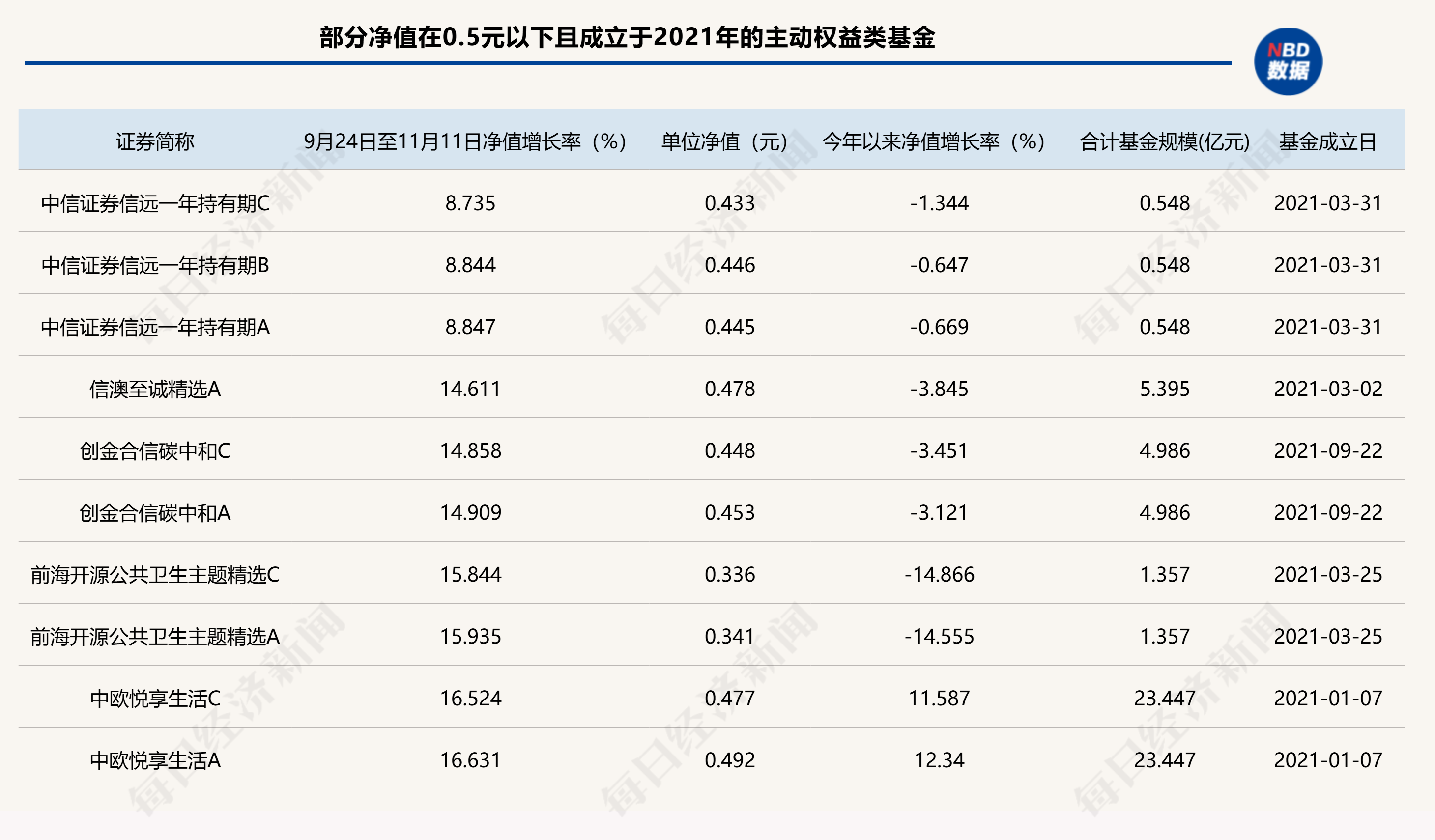 
          
            A股回暖，仍有86只主动权益类基金单位净值低于0.5元，如何收复“面值”引关注
        