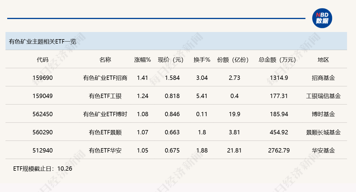 行业ETF风向标丨行业、主题ETF交投平淡，多只有色矿业ETF半日涨幅超1% (http://www.kingbaby.com.cn/) wap 第3张